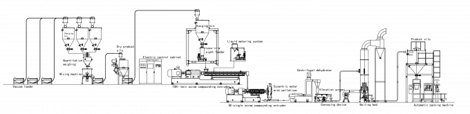 সিওপ্লাস (সিলেন এক্সএলপিই) কম ভোল্টেজ এক্সএলপিই কেবল কেবল যৌগিক এক্সট্রুশন লাইন